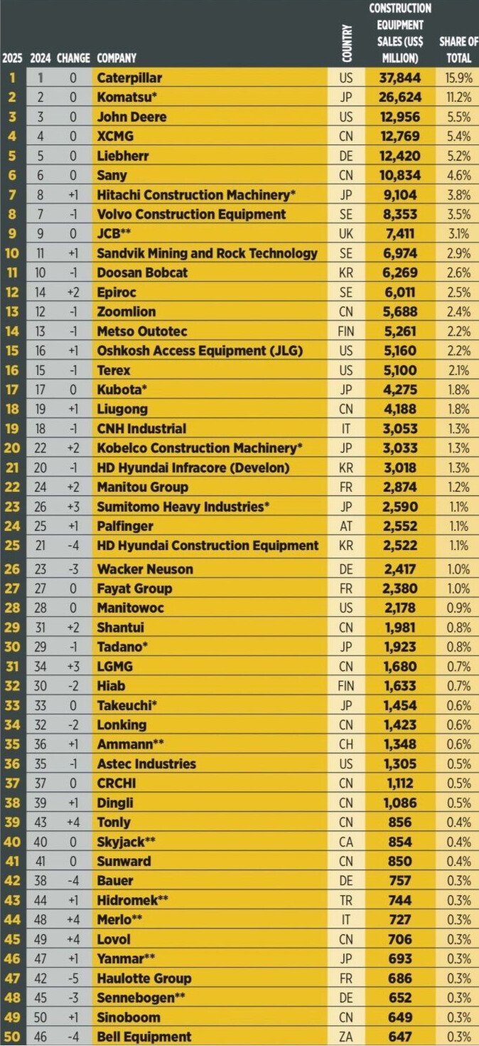 Ranking top 50 marcas de maquinaria según ventas (USD)